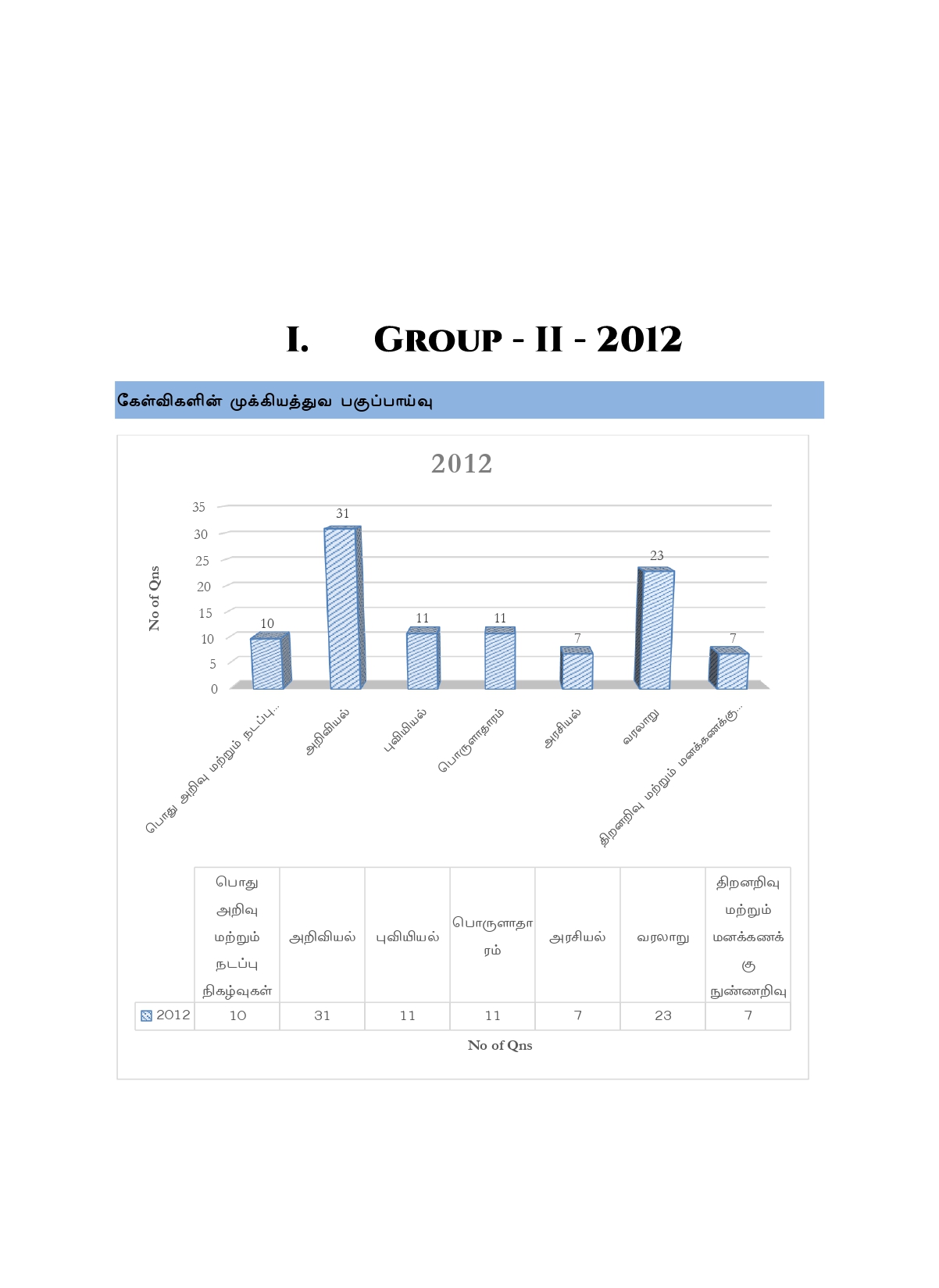 Munthiya andukalin TNPSC Group II therivin Paada vaariyana Vinakalin Thodari