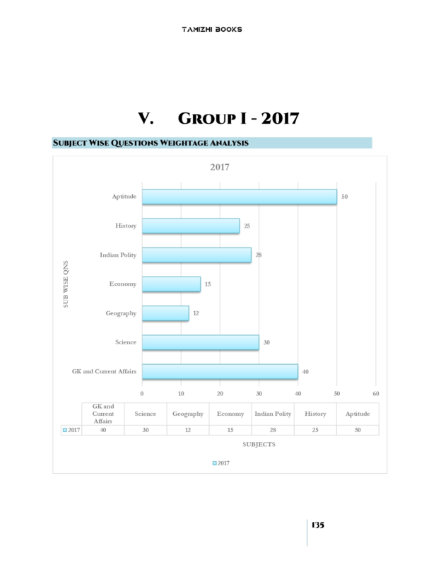 TNPSC Group I Exam Previous Year Questions